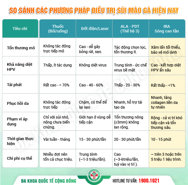 So sánh ưu nhược điểm các cách điều trị sùi mào gà hiện nay kèm chi phí