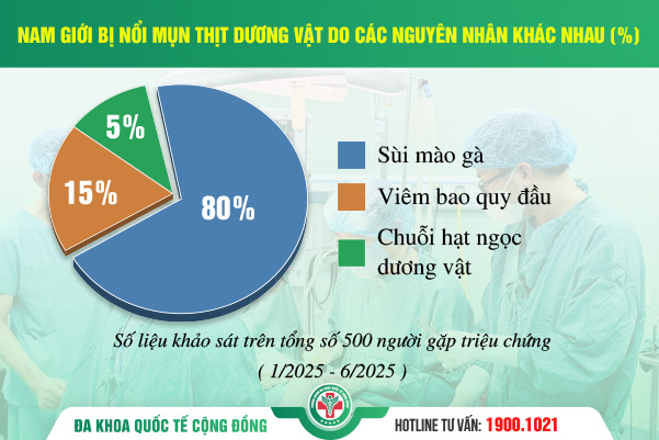 “Cậu nhỏ” bỗng dưng nổi mụn thịt: 99% đến từ bệnh lý nguy hiểm