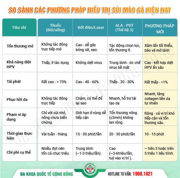 Phương pháp chữa sùi mào gà mới có BẢO HÀNH sau điều trị – đảm bảo chữa khỏi