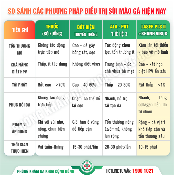 Công nghệ Laser PLS II+liệu pháp kháng virus chữa sùi mào gà: Hiệu quả chữa khỏi trên 99.99%